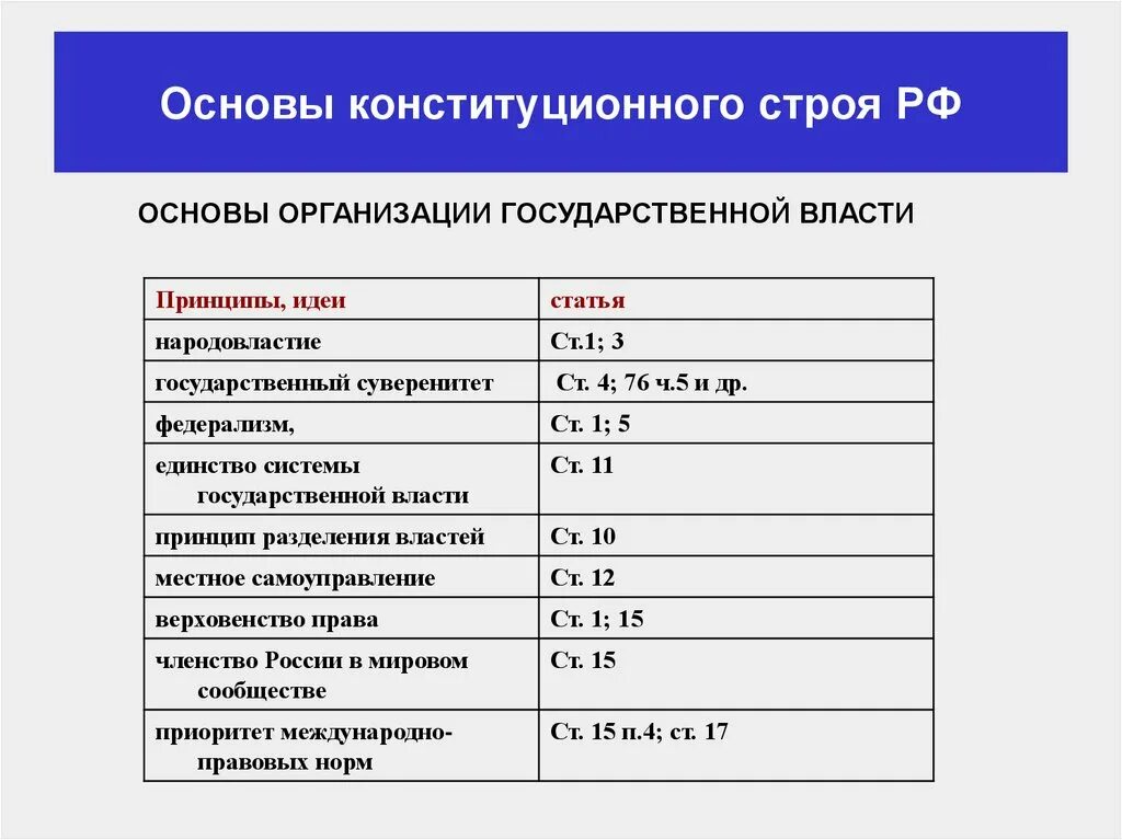 Какой основы государственного строя рф. Принципы основы конституционного строя РФ таблица. Принципы конституционного строя РФ таблица. Принципы конституционного строя России таблица. Основные конституционного строя РФ таблица.