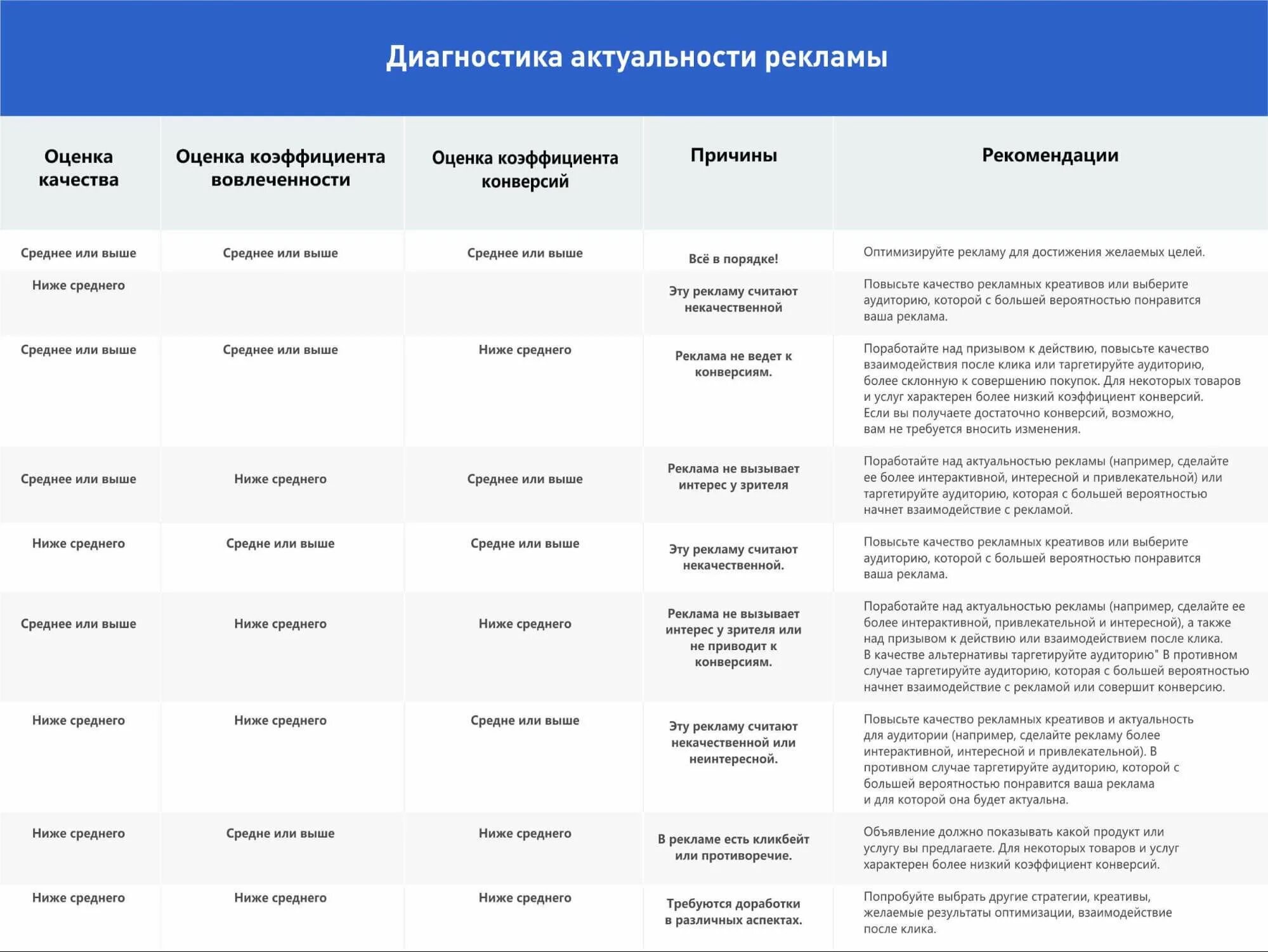 Оценка качества взаимодействия. Оценка качества рекламы. Показатели для оценки рекламы. Оценка эффективности рекламной кампании. Критерии оценки эффективности рекламной кампании.