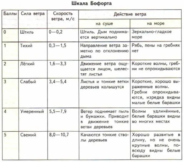 Шкала ветров Бофорта таблица. Сила ветра шкала Бофорта таблица. Шкала Бофорта таблица ОБЖ 7 класс. Шкала скорости ветра (шкала Бофорта).