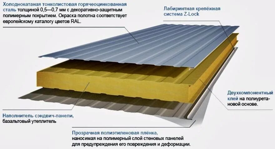 Трехслойная сэндвич панель толщина. Трехслойная сэндвич-панель МП ТСП-Z-150-1000. Состав сэндвич панели 150 мм. Структура сэндвич панели 200 мм. Состав сэндвич панели стеновые.