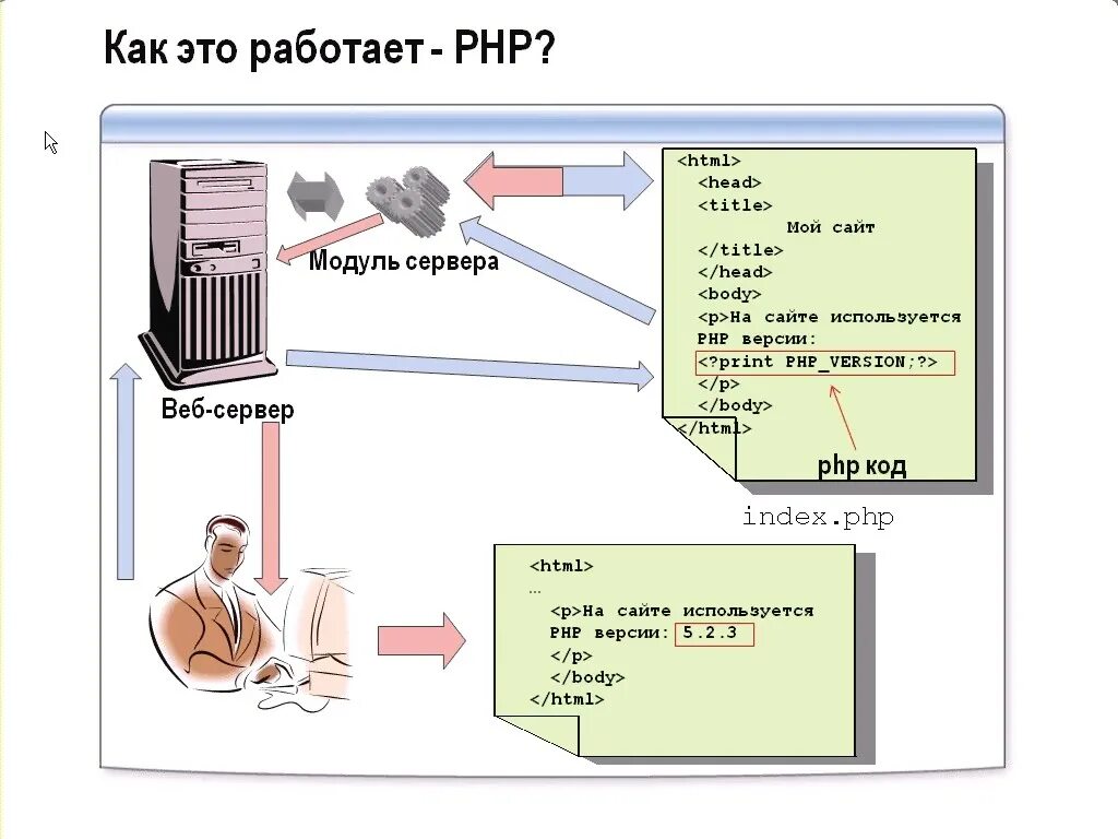 Php каталог файла. Как работает php. как работает веб. как работает модуль. где используется php.