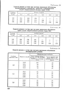 Скорость резания