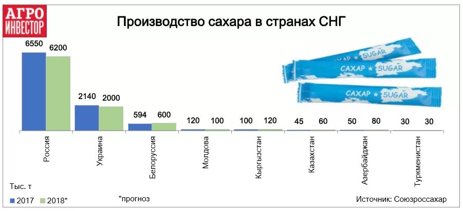 Страны производители сахара. Рейтинг стран по производству сахара. Страны производители сахара в мире. Потребление сахара. Рейтинг стран по производству