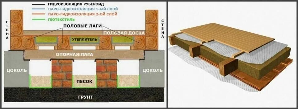 Утепление пола в квартире правильно: теплоизоляция деревянного и бетонного пола,