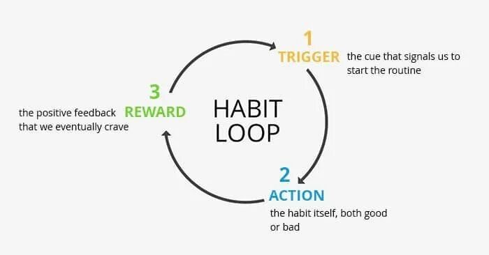 Looping steps