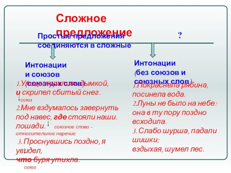 Какие бывают союзы в сложных предложениях