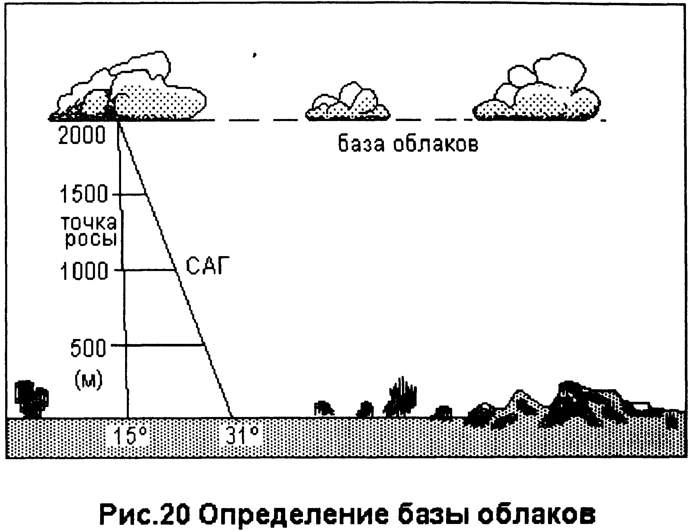 Схема расположения облаков. Высота облаков. высота формирования облаков. база облачности. как определить высоту облаков.