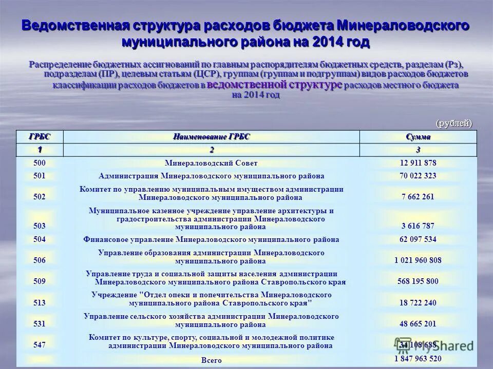 Структура расходов федерального бюджета 2011. Ведомственная структура доходов федерального бюджета. Ведомственные расходы бюджета. Ведомственная структура доходов федерального бюджета. Ведомственные расходы бюджета.