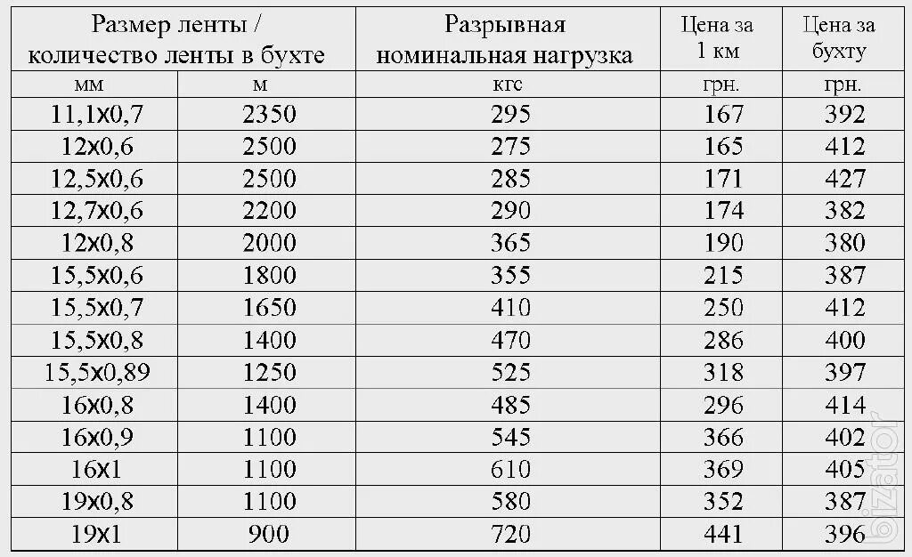 В таблице представлены различные размеры оберточной Состав жидких поверхностно-активных веществ для газовых скважин с низким пластов