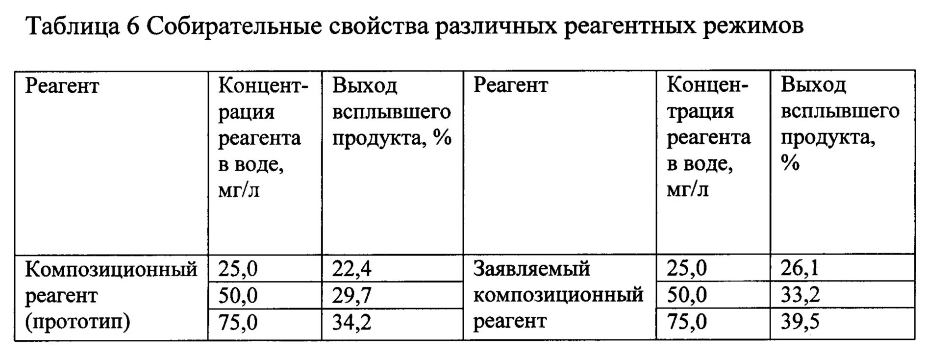 Выход концентрата. Реагенты для флотации. Флотация угля и реагенты. Формула расчета расхода реагентов на флотации.