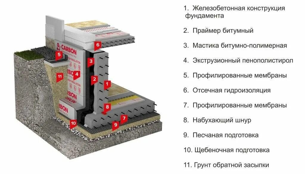 Гидроизоляция утеплителя. Гидроизоляция ленточного фундамента ТЕХНОНИКОЛЬ. Пирог гидроизоляции фундамента ТЕХНОНИКОЛЬ. Утепление фундаментной плиты ЭППС. ТЕХНОНИКОЛЬ узел утепления фундамента.