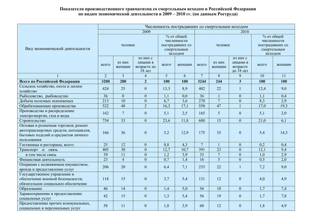 Какой тариф на травматизм по оквэд. Показатели производственного травматизма. коэффициент частоты и тяжести производственного травматизма. показатели травматизма на производстве. коэффициент травматизма по отраслям.