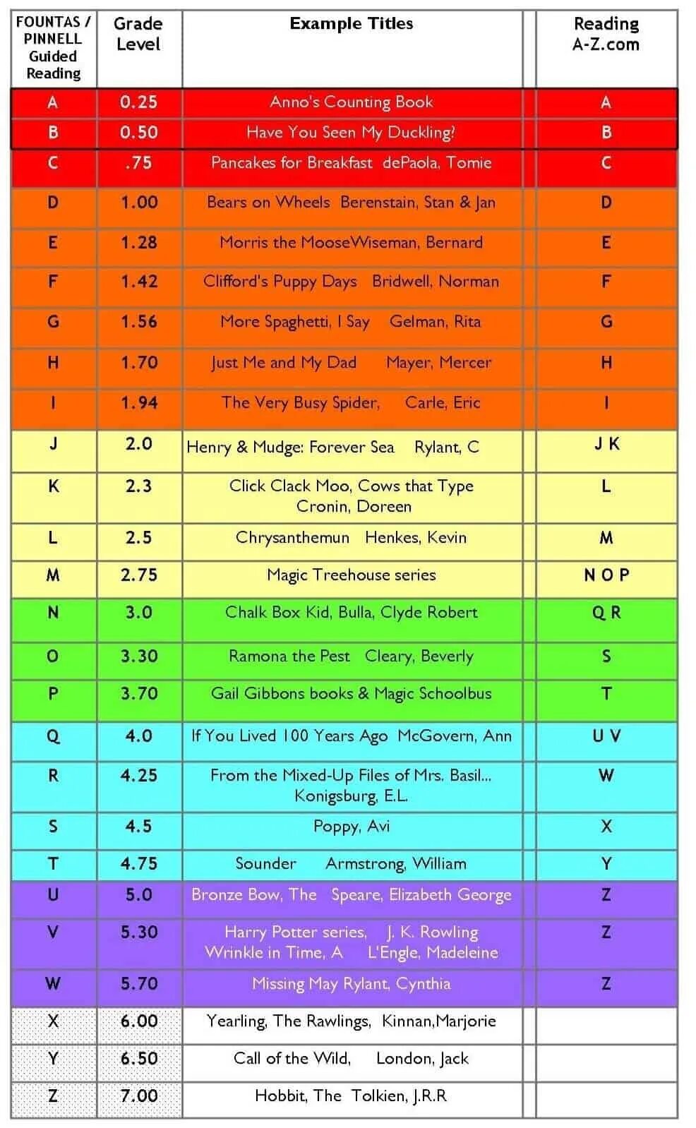 Leveled reading. Guided reading all Levels. A to z reading Level Chart. Reading a-z.