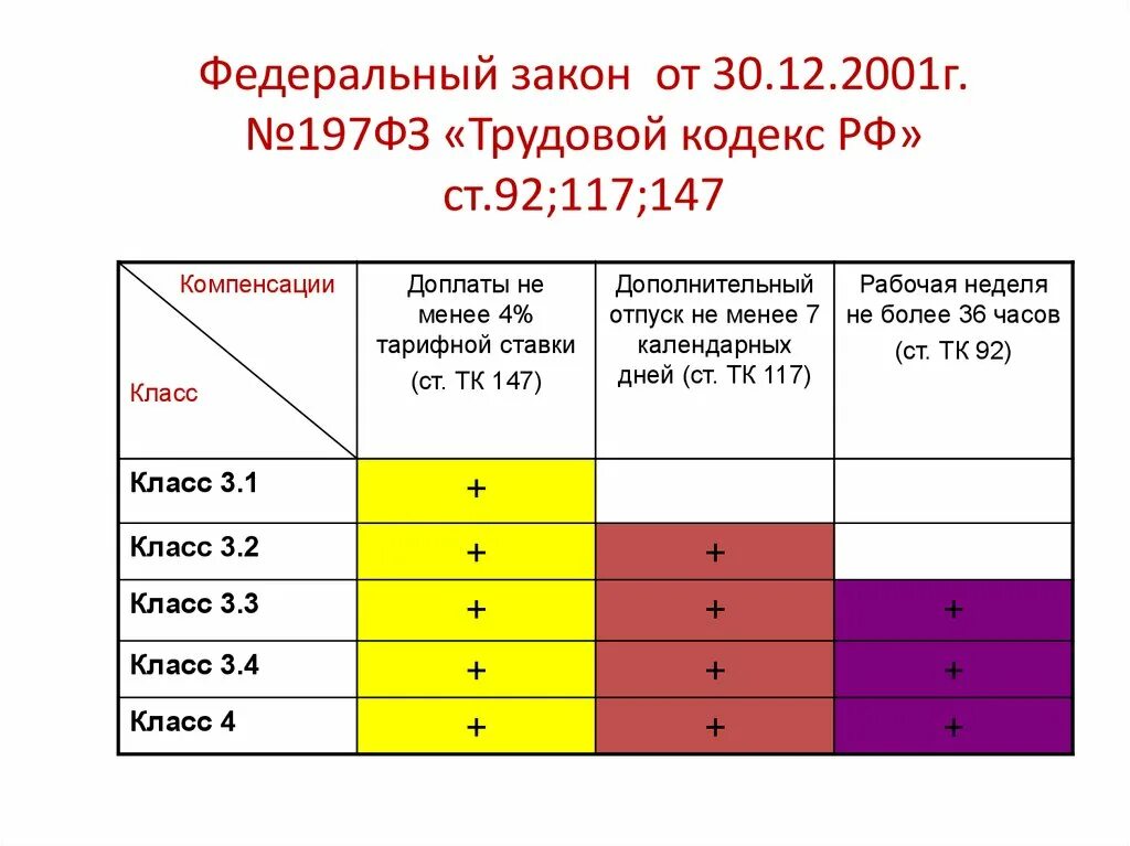 30 декабря 2001 г 197 фз. Вредные условия труда ТК РФ. ФЗ 197 трудовой кодекс РФ. Ст 147 ТК РФ. Трудовой кодекс вредные условия труда.