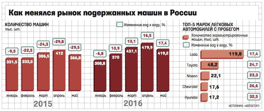 Средний пробег автомобиля в россии. Средний пробег автомобиля за год. Средний пробег авто в год. Средний пробег в год легкового автомобиля.