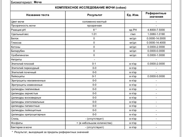 Рн в моче повышен. Показатели PH мочи. Анализ мочи РН 5.5. PH 8.0 В моче. Кислотность мочи норма.