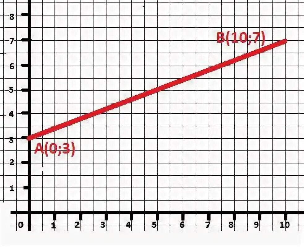 зависимость скорости от времени движущегося тела задана формулой v=3+0,4t Постро