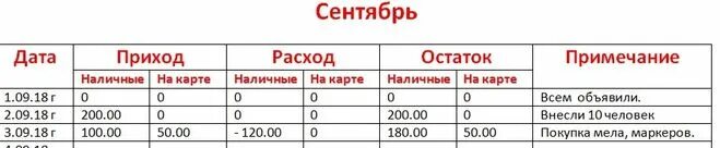 Приход расход. Приход расход остаток. Таблица приход расход остаток. Тетрадь прихода и расхода. Как вести приход расход