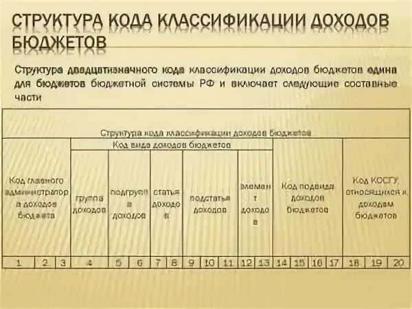 Коды бюджетной классификации на 2022 год таблица с расшифровкой. Структура кода классификации доходов бюджета рф. Код бюджетной классификации расходов. Коды элемента бюджета. Структура кода бюджетной классификации доходов бюджета.