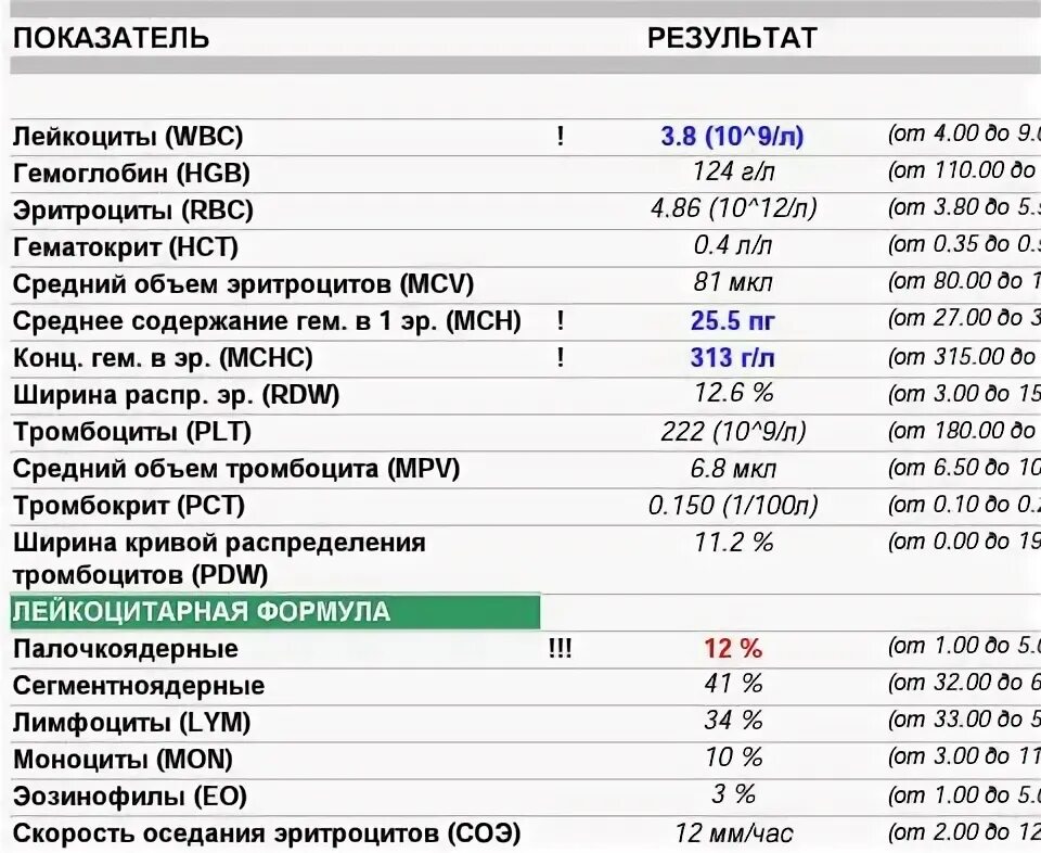 Палочкоядерные 0 в анализе. Анализ крови палочка ядерная норма. Палочкоядерные лейкоциты повышены. Норма палочкоядерных нейтрофилов. Палочка ядерная в крови норма.