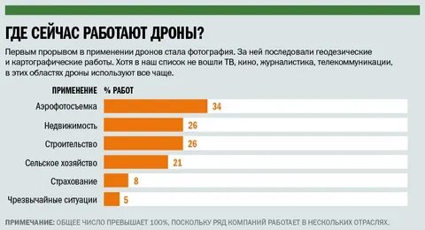Рынок дронов