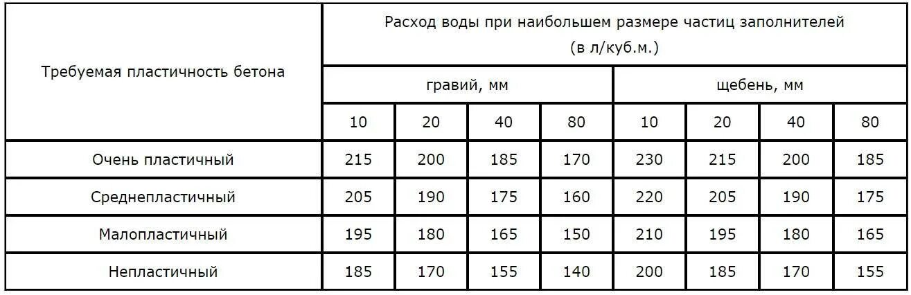 Расчет количества сухой смеси для приготовления бетона. Куб цемента бетона для фундамента м500. Цемент песок и щебень на 1 куб бетона. Расход песка бетона. Расход песка бетона.