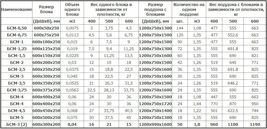 Сколько весит блок. Вес блока бетонного стенового. размеры бетона. плотность строительных блоков. ячеистый бетонный блок плотность.