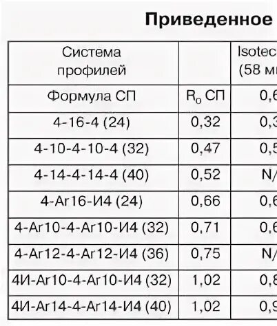 Формула стеклопакета. Таблица стеклопакетов. Формулы стеклопакетов. Формула стеклопакета 4м1-14-4м1-14-4м1. Z 01.4 расшифровка