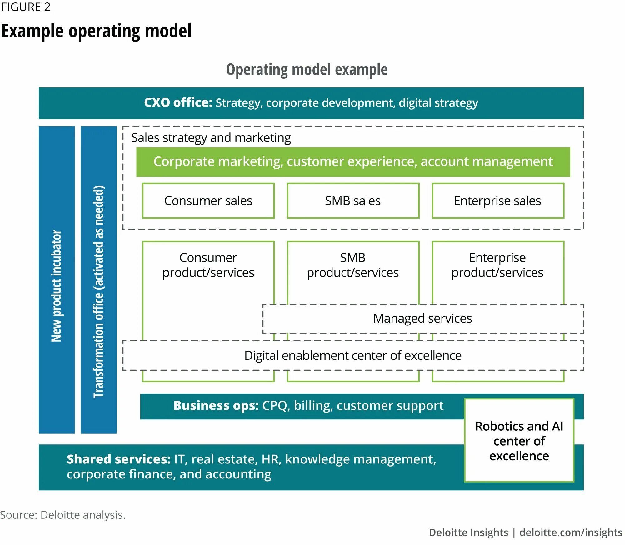 Modeling examples. Operational model. Модель Deloitte. Operating model. Procurement operating model.