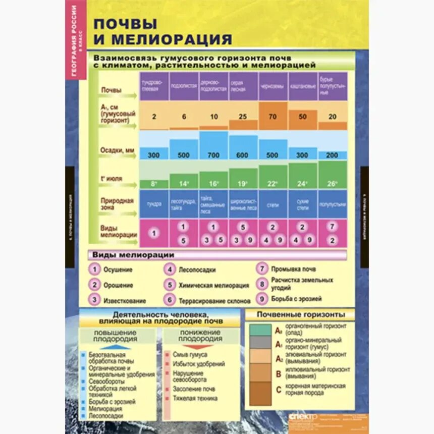 География 8 класс учебник домогацких читать. А. Темы по географии. Мелиорация почв таблица. Урок по географии 8 класс.