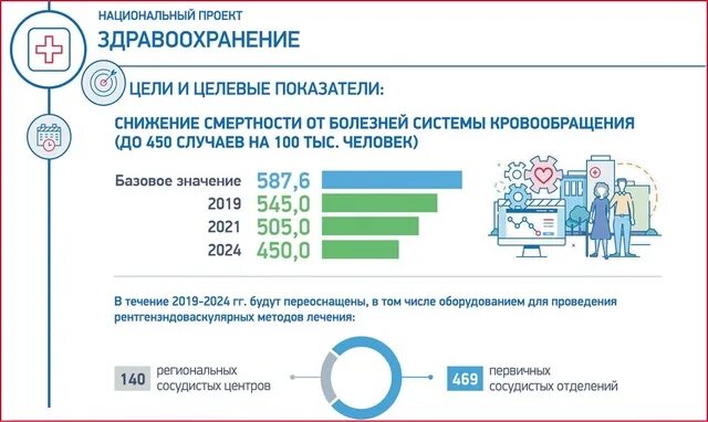 Национальный проект здравоохранение структура. Национальный проект здравоохранение структура. Реализация национального проекта «здравоохранение. Структура проекта здравоохранение. Национальный проект здравоохранение структура.