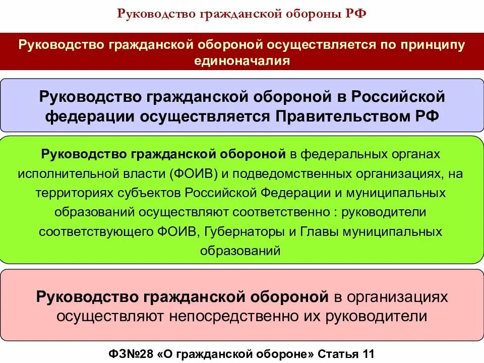 Осуществление мер по обороне страны кто осуществляет. Руководство гражданской обороны в российской федерации осуществляет. руководство гражданской обороной. кто осуществляет руководство гражданской обороной в организации. руководство го в рф осуществляет.