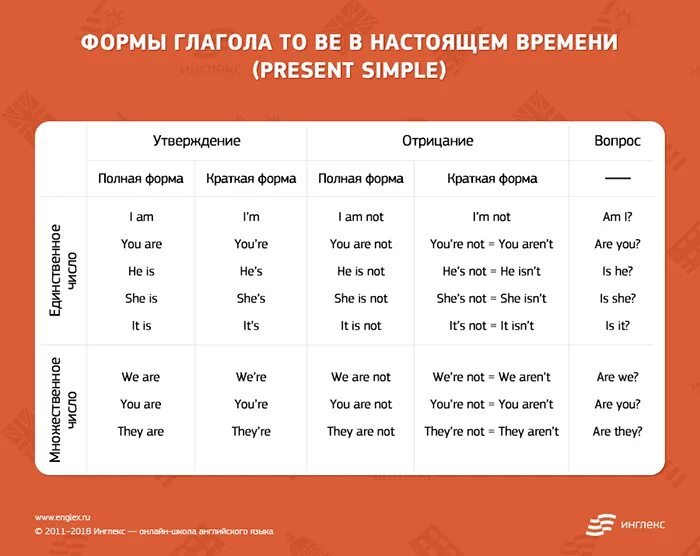 Be формы настоящего времени. Форма глагола to be в английском. формы глагола ту би в английском языке. формы глагола to be в английском языке в настоящем времени. формы глагола ту би в английском языке таблица.