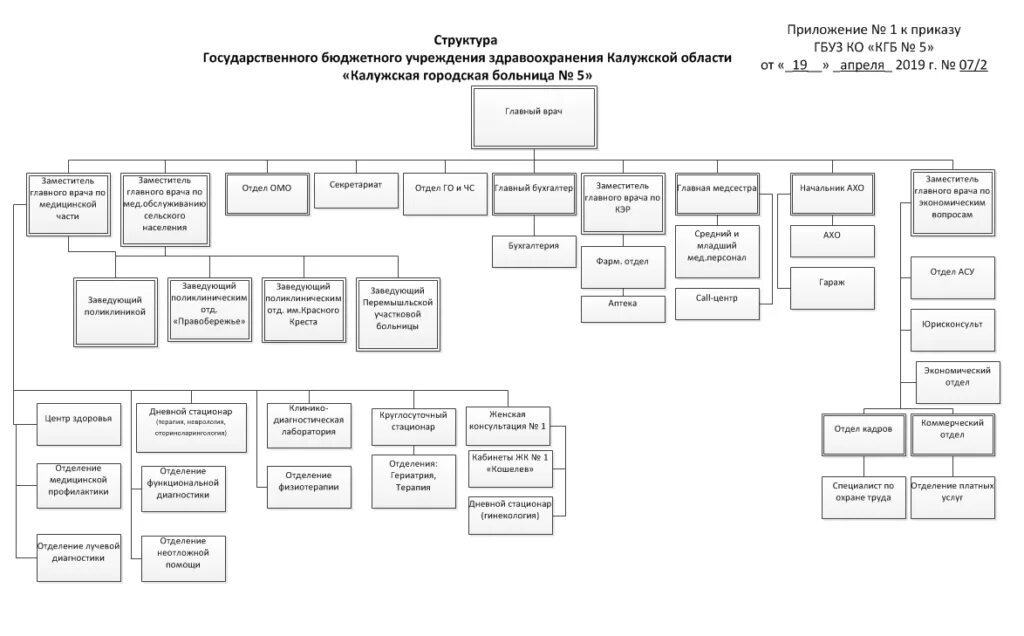 Государственное бюджетное учреждение оренбургской области. Структура и органы управления медицинской организации образец. Организационная структура больницы схема. Организационная структура Министерства здравоохранения. Структура стационара многопрофильной городской больницы.