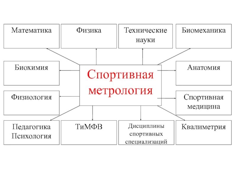 Белки биохимия структура белка. Ботаника зоология микология микробиология. Анатомия физиология биохимия. Биохимия это наука. Анатомия физиология биохимия.
