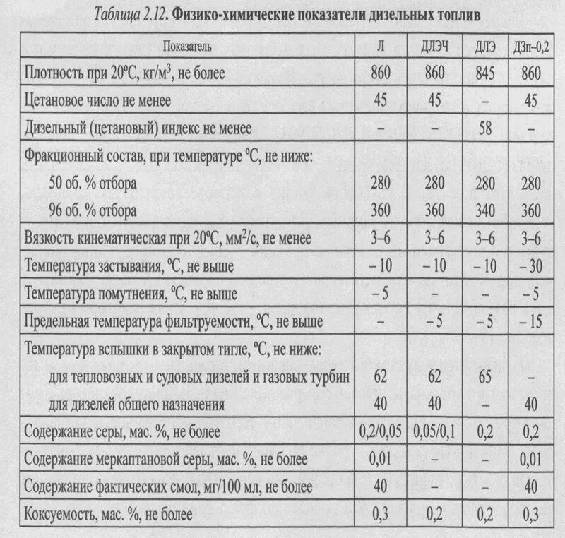 Килограмм дизельного топлива