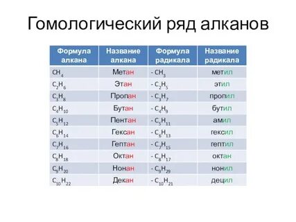 Укажите верные утверждения о гомологическом ряде алканов