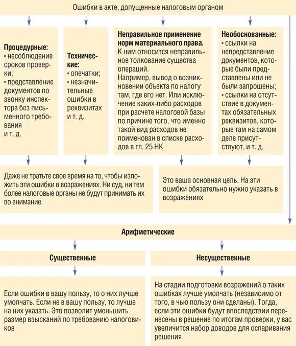 Камеральная по ндс срок. Этапы налоговой проверки. Процедура рассмотрения материалов камеральной налоговой проверки. Акт налоговой проверки схема. Рассмотрение материалов налоговой проверки, схема.