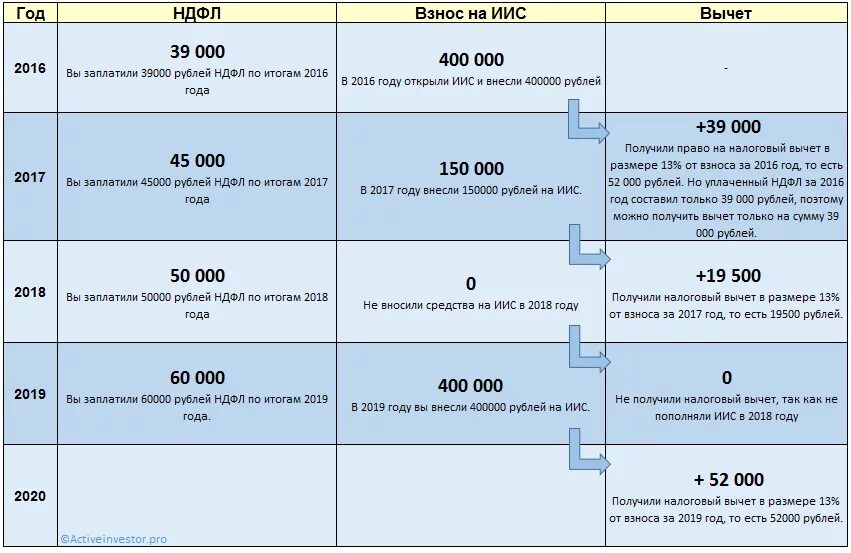Сколько раз можно открывать. ИИС налоговый вычет. Индивидуальный инвестиционный счет налоговый вычет. Как получить налоговый вычет по ИИС. Налоговый вычет на взнос.