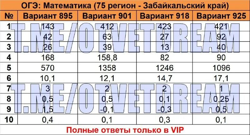 математика 75 регион. ответы на огэ по математике 2023. ответы огэ 75 регион. ответы огэ 2023 математика. ответы рпр 75 регион математика 2024.