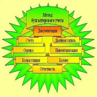 Составляющие метода бухгалтерского учета