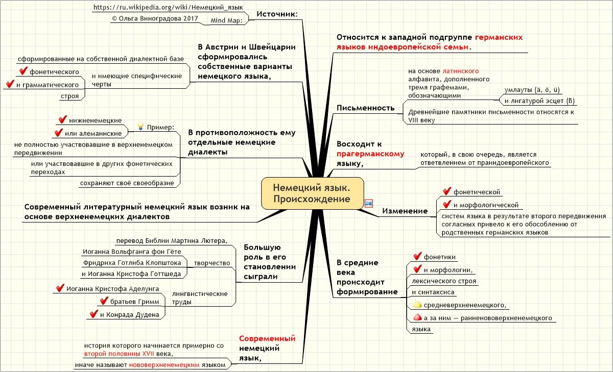 Современный немецкий язык. Происхождение немецкого языка. Частицы в немецком языке. Частицы в немецком языке таблица. Организация немецкого языка