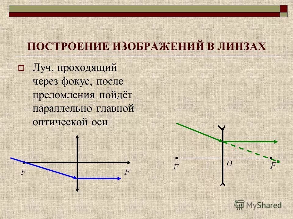 Световой луч через линзу. Луч проходящий через фокус. Построение лучей через линзу. Преломление лучей в линзе. Луч проходящий через фокус линзы.