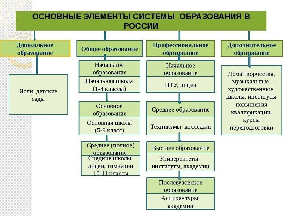 Структура образования в высших учебных заведениях. Структура системы образования в россии схема. система образования в рф схема. схема структуры образования в российской федерации. современная система образования в рф схема.