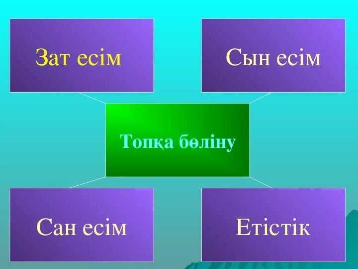 Етістік дегеніміз не. Зат есім. Зат Есим. Сөз таптары презентация. Зат есім дегеніміз не.