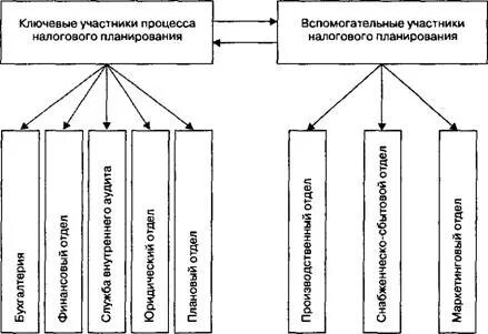 Виды налогового процесса