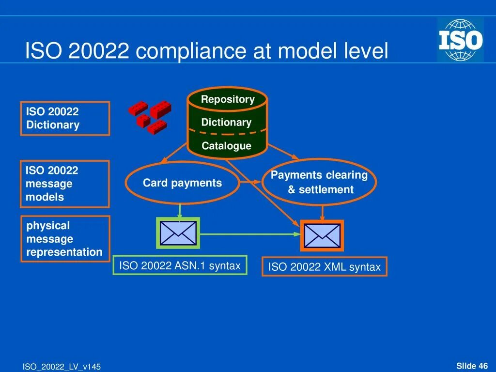 Build iso. Iso20022 монеты. iso 20022 стандарт. iso 20022 для чайников. внедрение стандарта iso 20022.