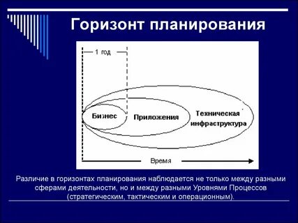 Горизонт расчета проекта