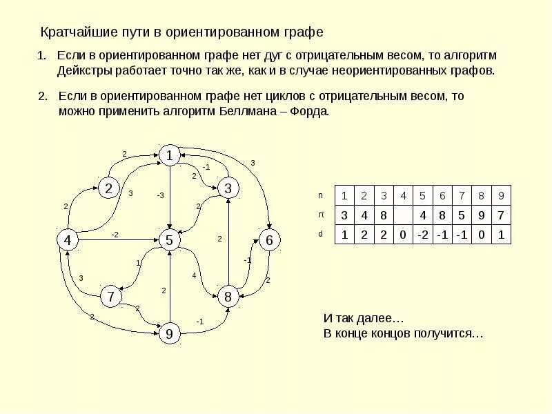 Представление графов матрицами