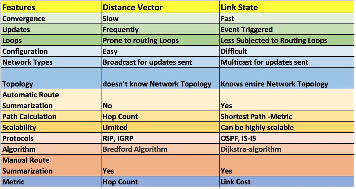 Link state. Link-State routing Protocols. Distance vector Protocols and link State. Link State algorithm. Path vector протоколы.